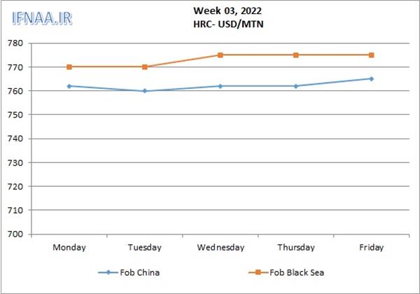 Week 03, 2022 in world market