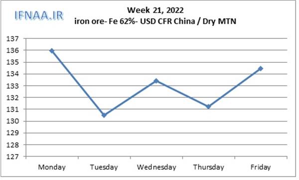 Week 21, 2022 in world market