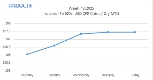 نگاهی به بازارهای جهانی در هفته ای که گذشت