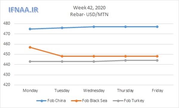 Week 42, 2020 in world market