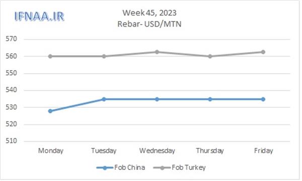 Week 45, 2023 in world market