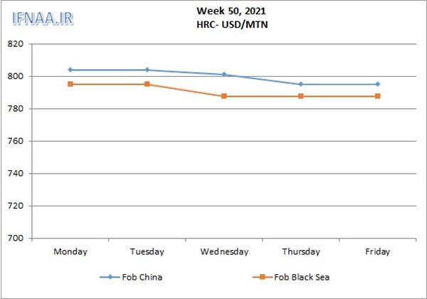 Week 50, 2021 in world market