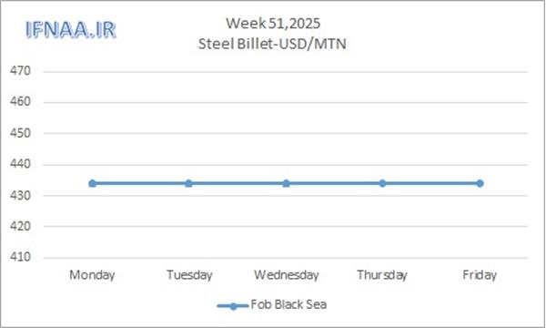 Week 51, 2025 in world market