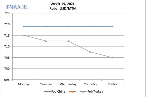 Week 49, 2021 in world market