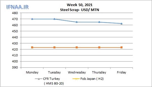 Week 50, 2021 in world market