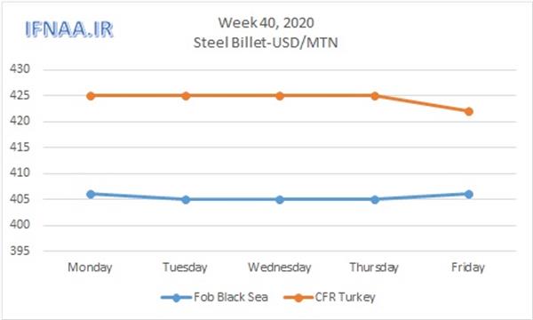 Week 40, 2020 in world market