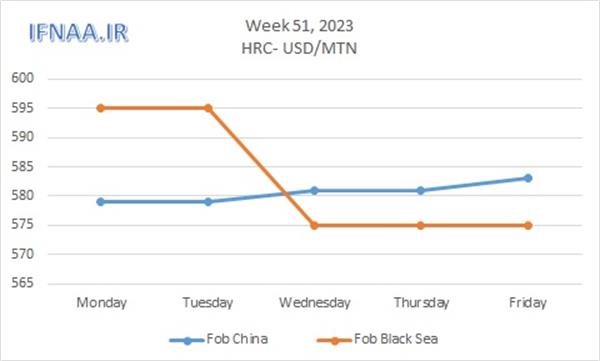 Week 51, 2023 in world market