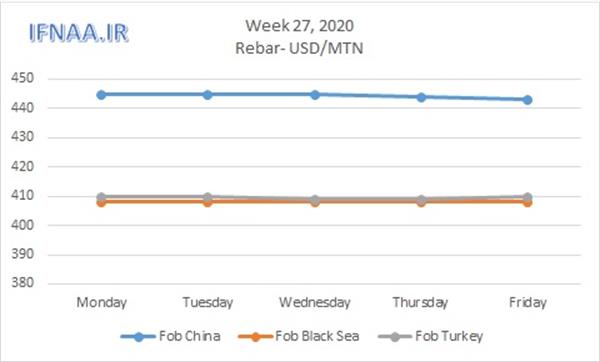 Week 27, 2020 in world market