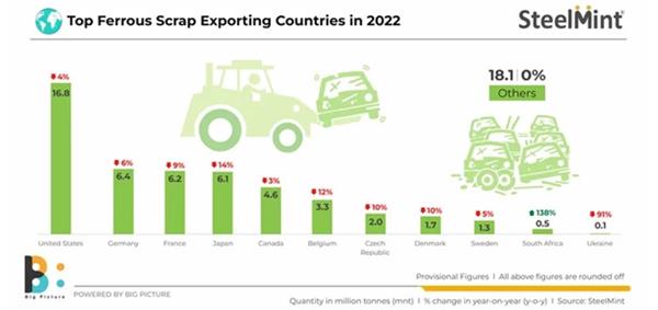 کاهش تجارت جهانی قراضه آهن در سال 2022