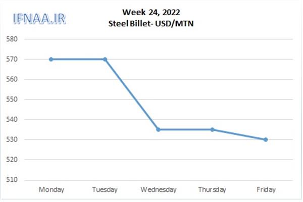 Week 24, 2022 in world market