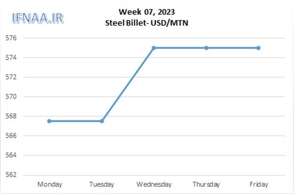 Week 07, 2023 in world market