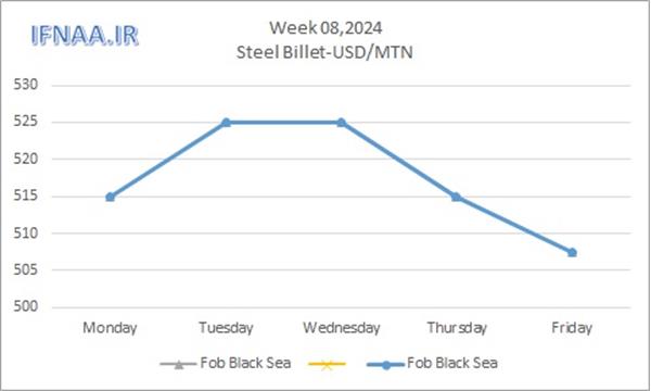 Week 08, 2024 in world market