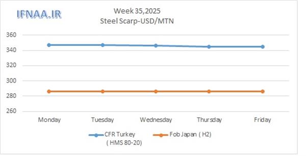 Week 35, 2025 in world market