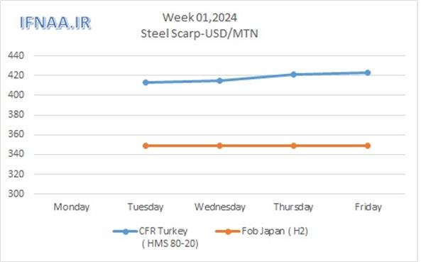 Week 01, 2024 in world market