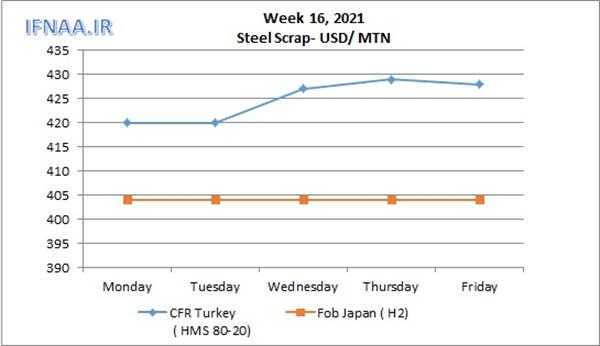 Week 16, 2021 in world market