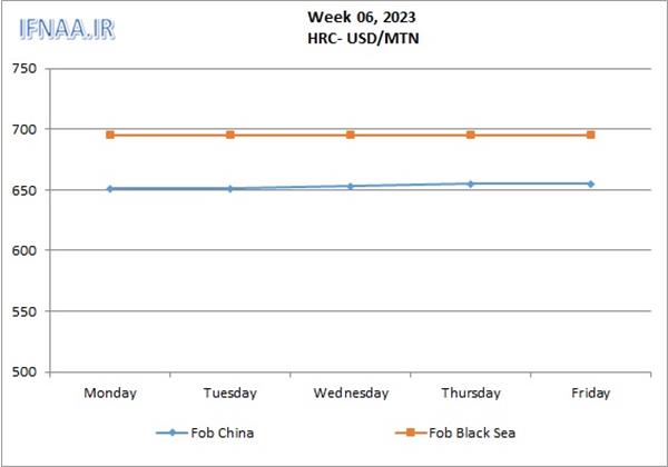 Week 06, 2023 in world market