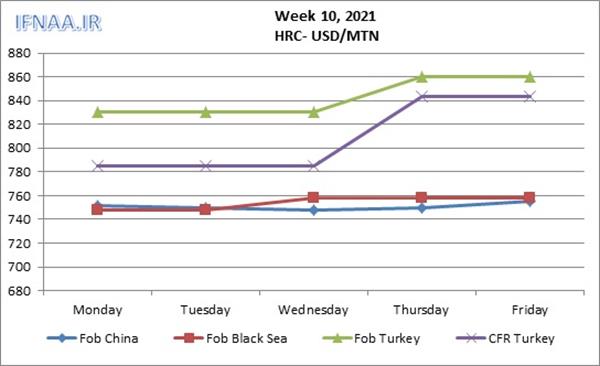 Week 10, 2021 in world market