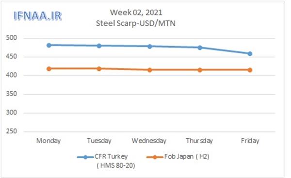 Week 02, 2021 in world market