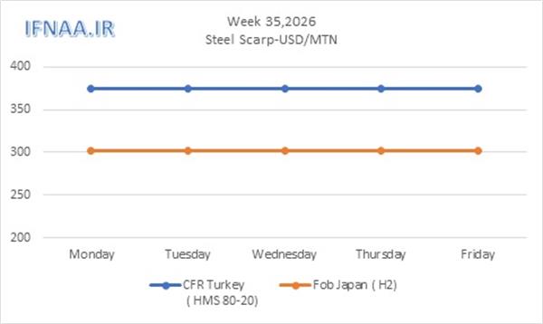 Week 35, 2026 in world market