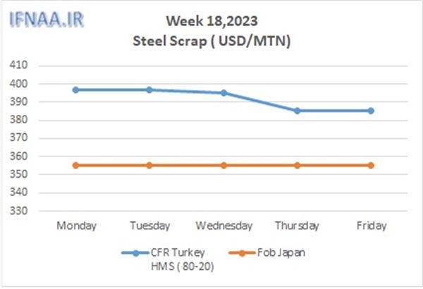 Week 18, 2023 in world market