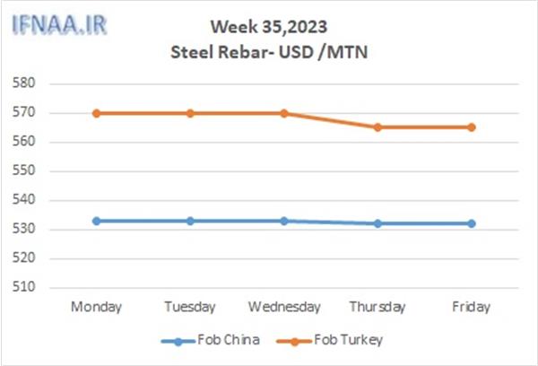 Week 35, 2023 in world market