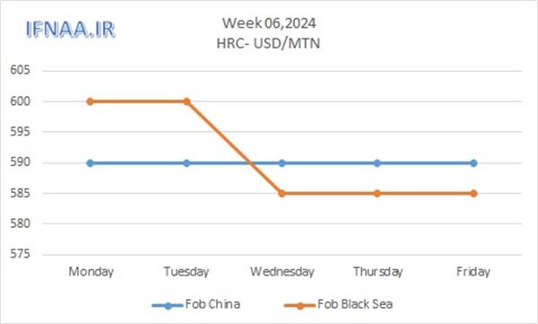 Week 06, 2024 in world market