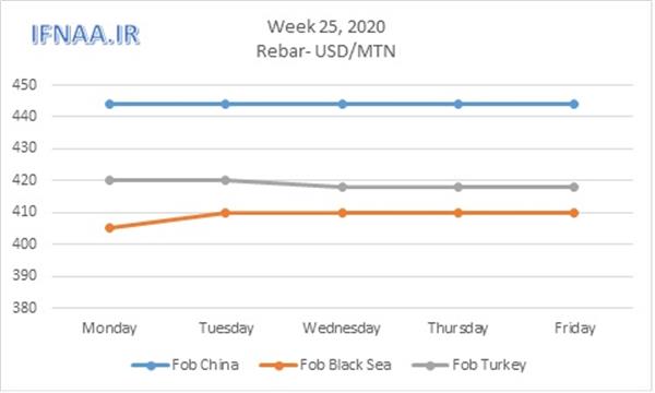 Week 25, 2020 in world market