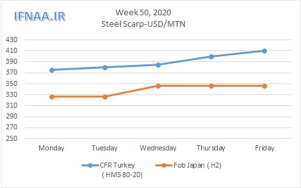 Week 50, 2020 in world market