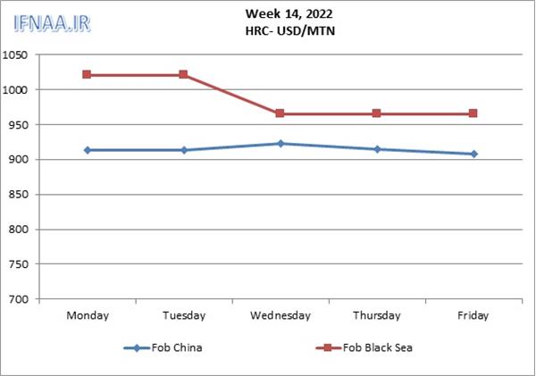 Week 14, 2022 in world market