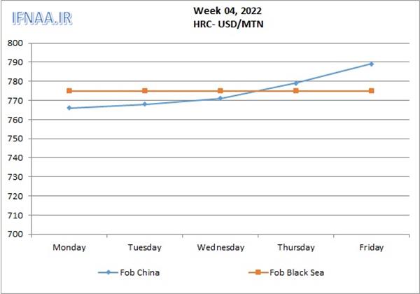 Week 04, 2022 in world market