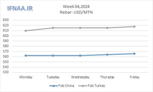 Week 04, 2024 in world market