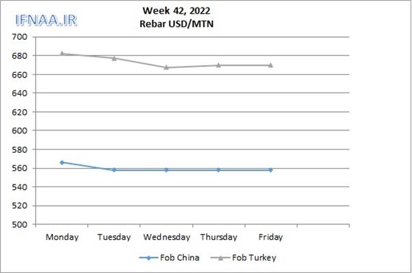 Week 42, 2022 in world market