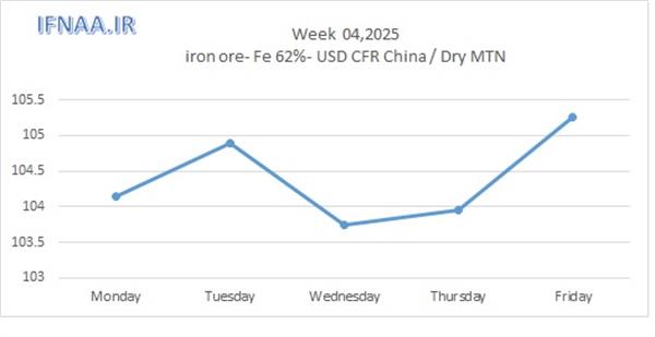 Week 04, 2025 in world market