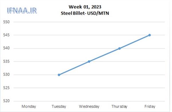 Week 01, 2023 in world market