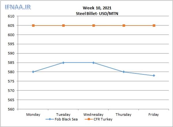 Week 10, 2021 in world market