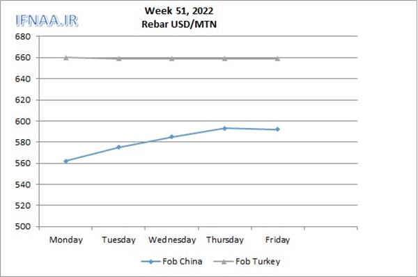 Week 51, 2022 in world market