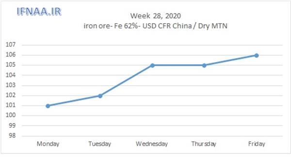 Week 28, 2020 in world market