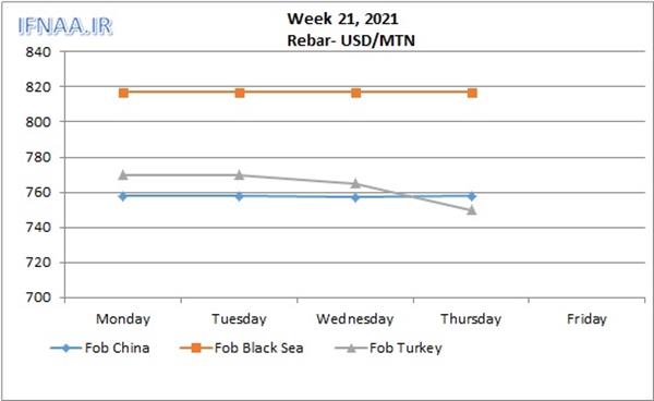 Week 21, 2021 in world market