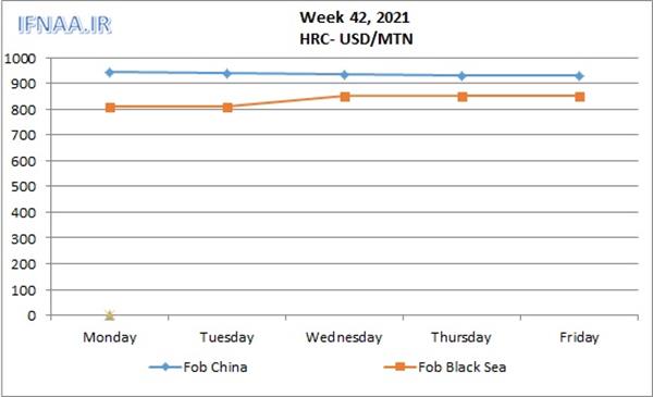 Week 42, 2021 in world market