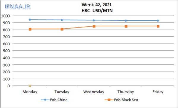 Week 42, 2021 in world market