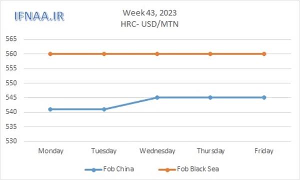 Week 43, 2023 in world market