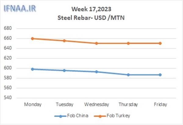 Week 17, 2023 in world market