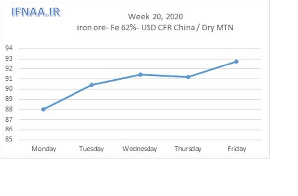 Week 20, 2020 in world market