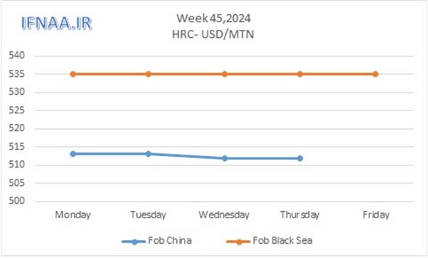 Week 45, 2024 in world market