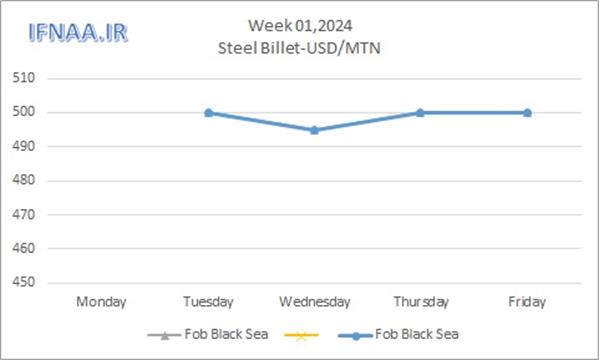 Week 01, 2024 in world market