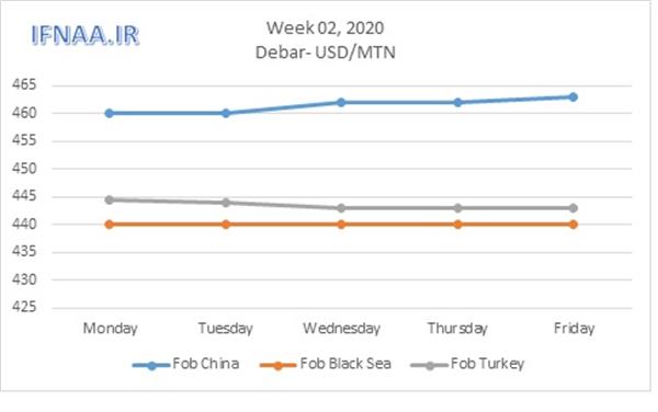 Week 02,2020 in world market