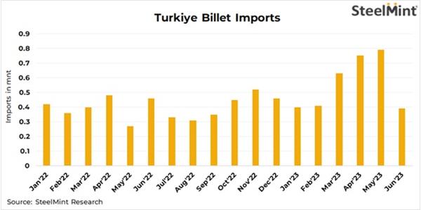 رشد واردات بیلت ترکیه