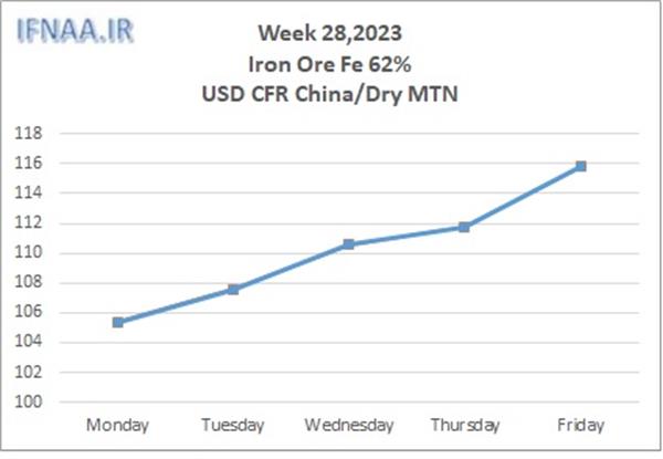 Week 28, 2023 in world market