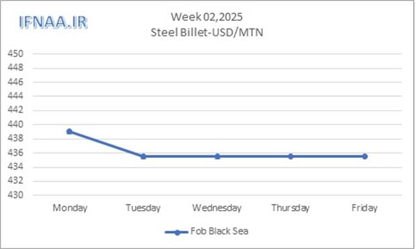 Week 02, 2025 in world market