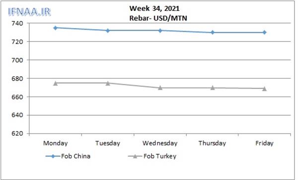 Week 34, 2021 in world market